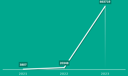 Evolución de las credenciales de las cuentas de los servicios OpenAI comprometidas en 2021-2023 y filtradas en la Dark Web