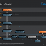 History of lockbit