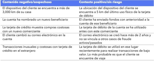La detección de fraude exige un análisis contextual minucioso de las transacciones y las anomalías para detener el fraude y reducir los falsos positivos.