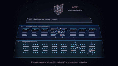 Animación de la torre de Babel corporativa: el Agente Meta-Orquestador (AMO) supervisa a 8 agentes orquestadores (AGO), uno por director, y cada AGO a sus agentes verticales (AVS); el CIO es la plataforma que traduce y conecta