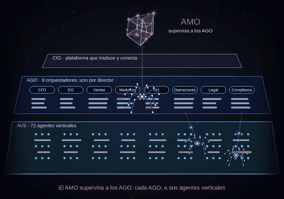 Animación de la torre de Babel corporativa: el Agente Meta-Orquestador (AMO) supervisa a 8 agentes orquestadores (AGO), uno por director, y cada AGO a sus agentes verticales (AVS); el CIO es la plataforma que traduce y conecta