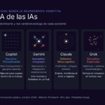 Mapa SPA de las IAs de N3 Labs: ChatGPT flexible-divergente, Copilot ejecutivo-procedimental, Gemini asociativo-integrador, Claude reflexivo-metacognitivo, Grok disruptivo-explorador y Meta AI social-mentalizador
