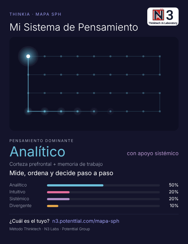 Resultado del Mapa SPH: pensamiento analítico