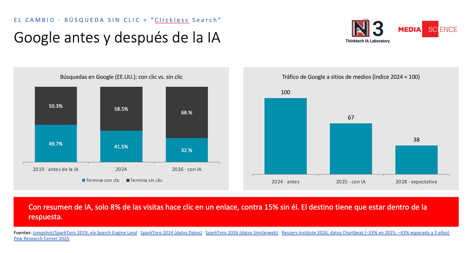 N3 Labs charts: Google searches with vs. without a click (2019, 2024, 2026) and Google traffic to media sites (index 2024 = 100)