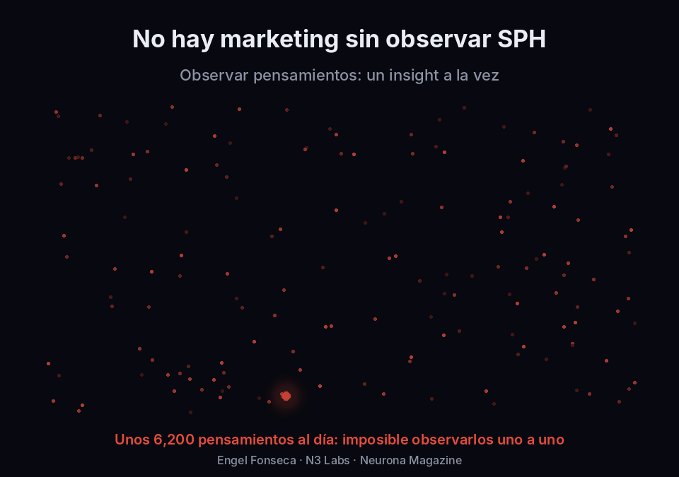 Animación: observar pensamientos uno a uno frente a observar el Sistema de Pensamiento Humano (SPH) como una telaraña completa