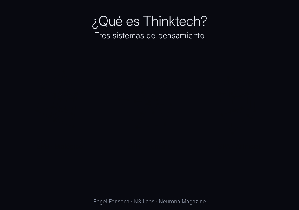 Animación explicativa de Thinktech: de observar un pensamiento a observar el sistema de pensamiento, representado con un teseracto, y los tres sistemas SPB, SPH y SPA